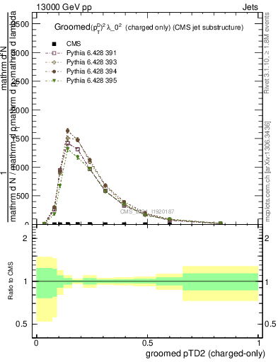 Plot of j.ptd2.gc in 13000 GeV pp collisions