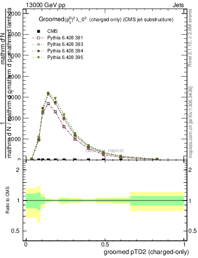 Plot of j.ptd2.gc in 13000 GeV pp collisions