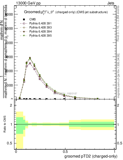 Plot of j.ptd2.gc in 13000 GeV pp collisions