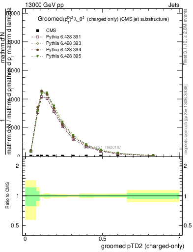 Plot of j.ptd2.gc in 13000 GeV pp collisions