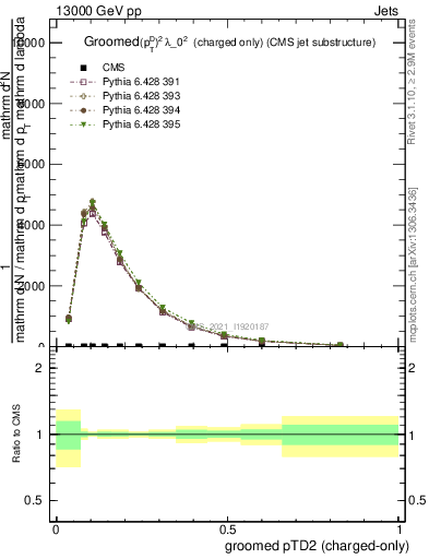 Plot of j.ptd2.gc in 13000 GeV pp collisions