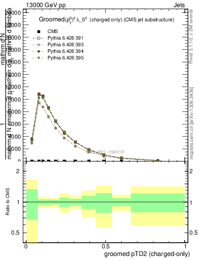 Plot of j.ptd2.gc in 13000 GeV pp collisions