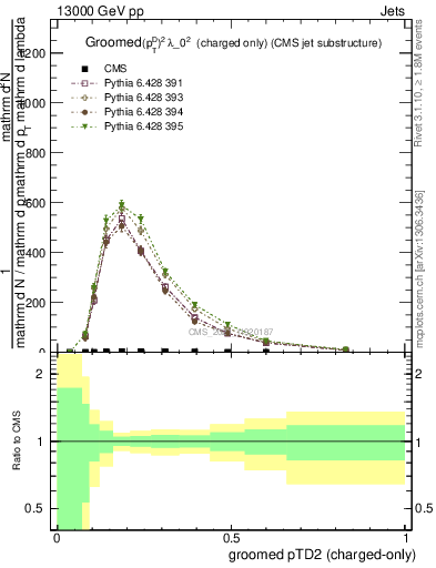 Plot of j.ptd2.gc in 13000 GeV pp collisions