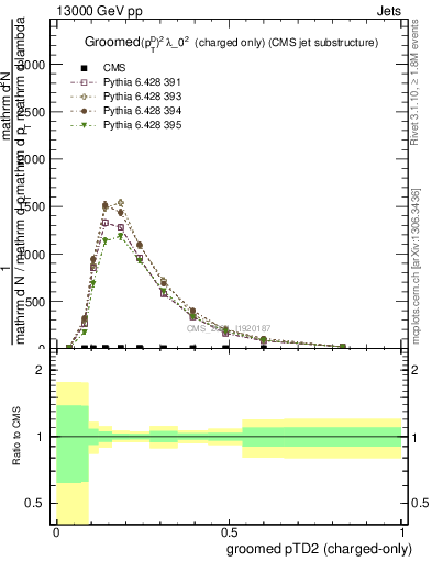 Plot of j.ptd2.gc in 13000 GeV pp collisions