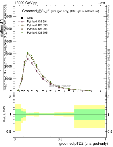 Plot of j.ptd2.gc in 13000 GeV pp collisions