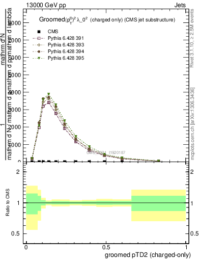 Plot of j.ptd2.gc in 13000 GeV pp collisions