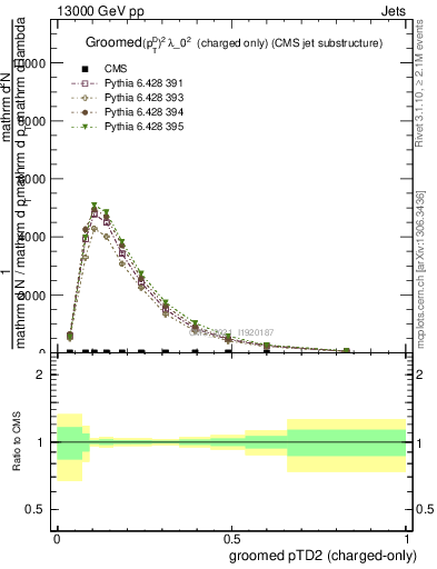 Plot of j.ptd2.gc in 13000 GeV pp collisions