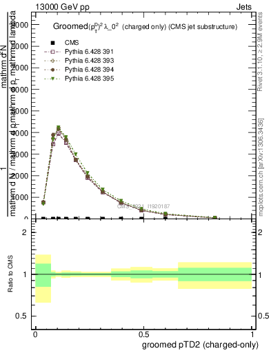 Plot of j.ptd2.gc in 13000 GeV pp collisions