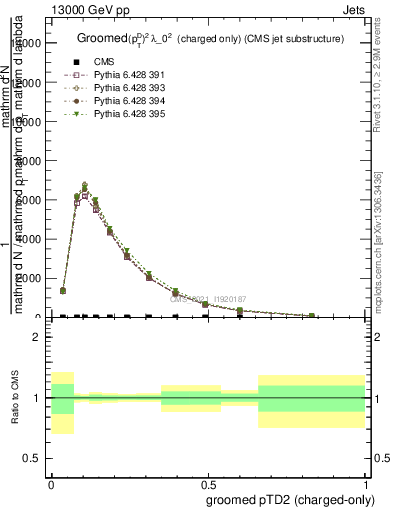 Plot of j.ptd2.gc in 13000 GeV pp collisions