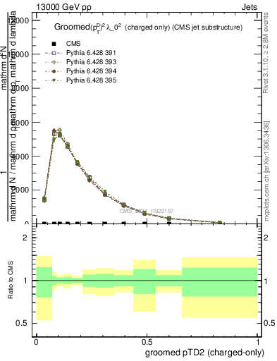 Plot of j.ptd2.gc in 13000 GeV pp collisions