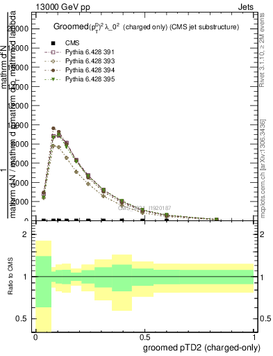 Plot of j.ptd2.gc in 13000 GeV pp collisions