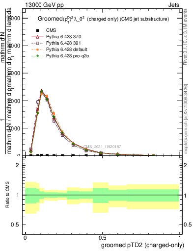 Plot of j.ptd2.gc in 13000 GeV pp collisions