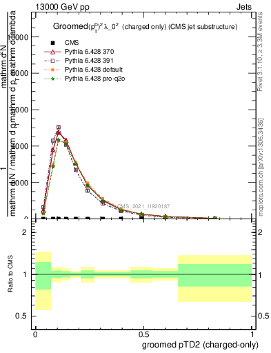 Plot of j.ptd2.gc in 13000 GeV pp collisions