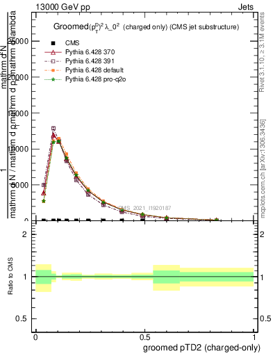 Plot of j.ptd2.gc in 13000 GeV pp collisions