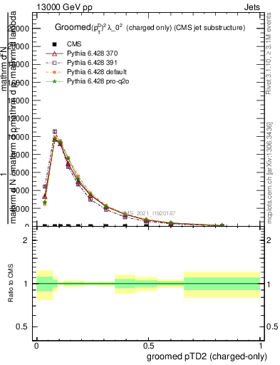 Plot of j.ptd2.gc in 13000 GeV pp collisions