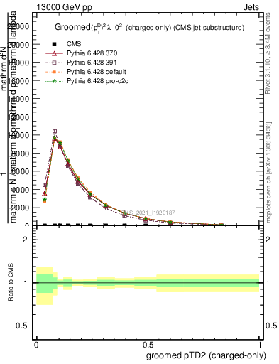 Plot of j.ptd2.gc in 13000 GeV pp collisions