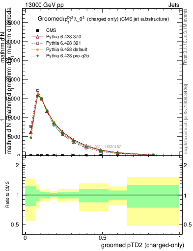 Plot of j.ptd2.gc in 13000 GeV pp collisions