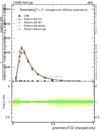 Plot of j.ptd2.gc in 13000 GeV pp collisions