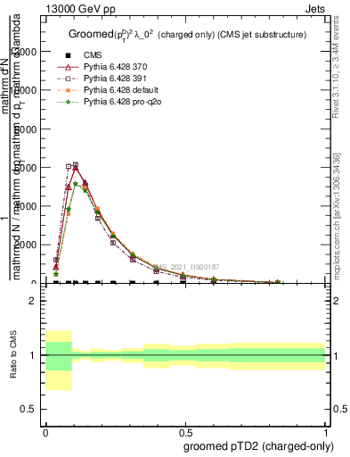 Plot of j.ptd2.gc in 13000 GeV pp collisions