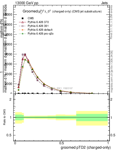 Plot of j.ptd2.gc in 13000 GeV pp collisions