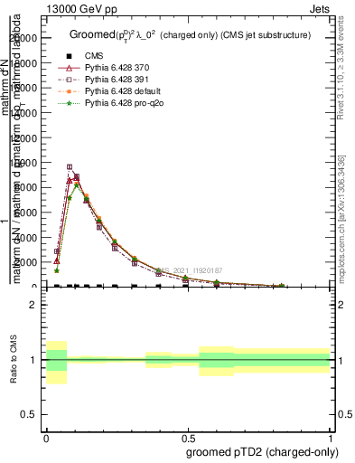 Plot of j.ptd2.gc in 13000 GeV pp collisions