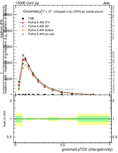 Plot of j.ptd2.gc in 13000 GeV pp collisions