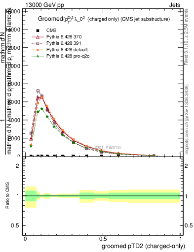 Plot of j.ptd2.gc in 13000 GeV pp collisions