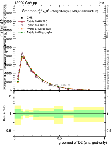 Plot of j.ptd2.gc in 13000 GeV pp collisions