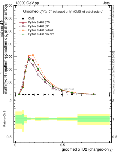 Plot of j.ptd2.gc in 13000 GeV pp collisions