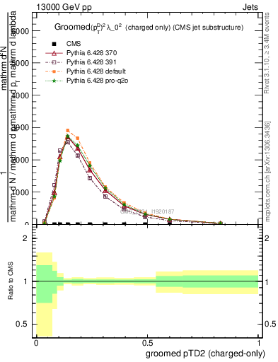 Plot of j.ptd2.gc in 13000 GeV pp collisions