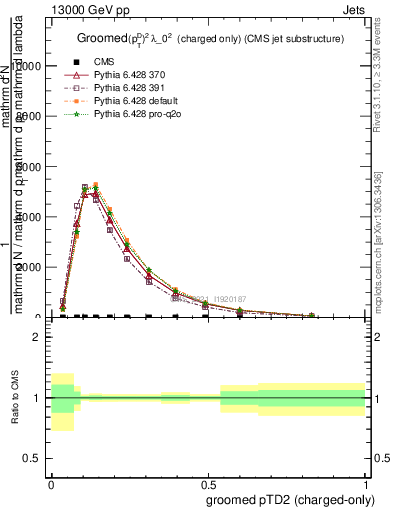 Plot of j.ptd2.gc in 13000 GeV pp collisions