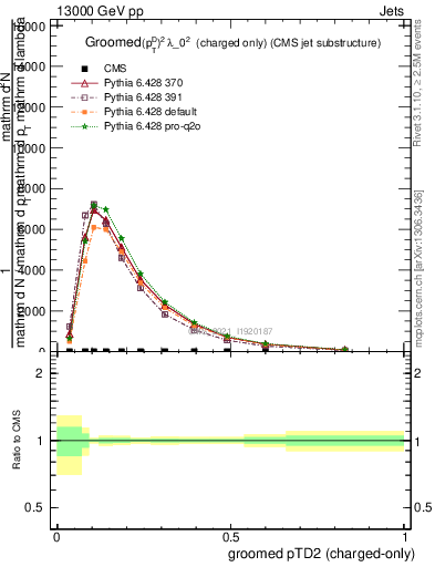 Plot of j.ptd2.gc in 13000 GeV pp collisions