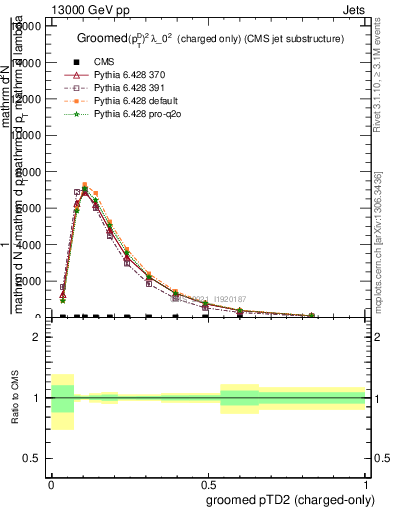 Plot of j.ptd2.gc in 13000 GeV pp collisions