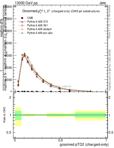 Plot of j.ptd2.gc in 13000 GeV pp collisions