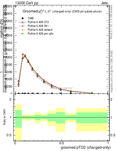 Plot of j.ptd2.gc in 13000 GeV pp collisions