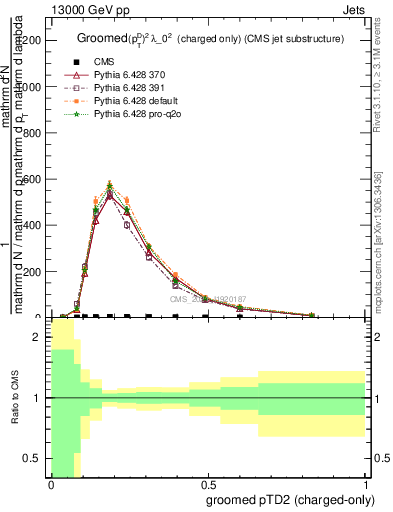 Plot of j.ptd2.gc in 13000 GeV pp collisions