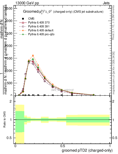 Plot of j.ptd2.gc in 13000 GeV pp collisions