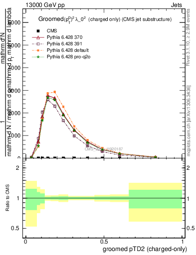 Plot of j.ptd2.gc in 13000 GeV pp collisions