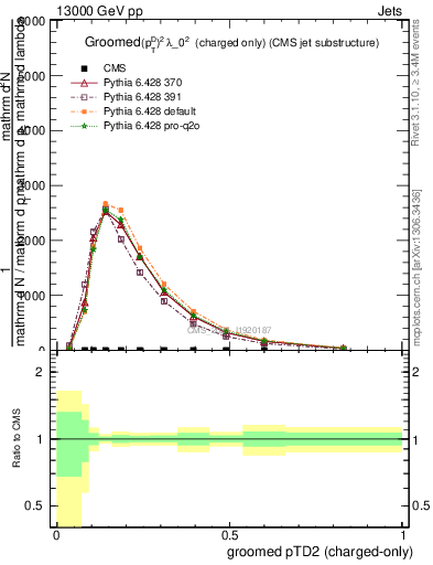 Plot of j.ptd2.gc in 13000 GeV pp collisions