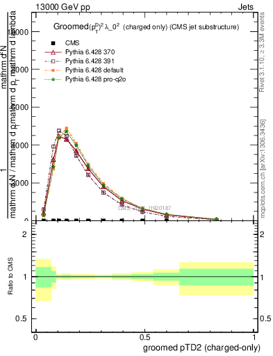 Plot of j.ptd2.gc in 13000 GeV pp collisions