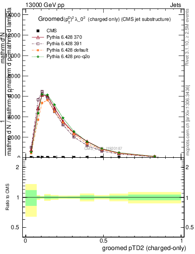 Plot of j.ptd2.gc in 13000 GeV pp collisions