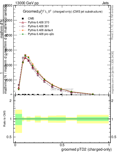 Plot of j.ptd2.gc in 13000 GeV pp collisions