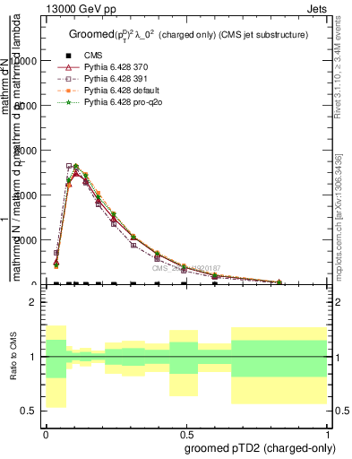 Plot of j.ptd2.gc in 13000 GeV pp collisions