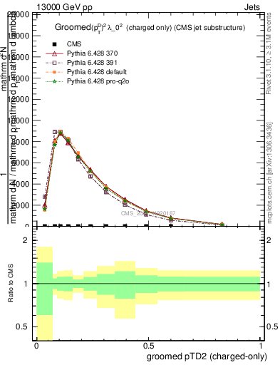 Plot of j.ptd2.gc in 13000 GeV pp collisions