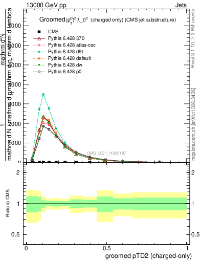 Plot of j.ptd2.gc in 13000 GeV pp collisions