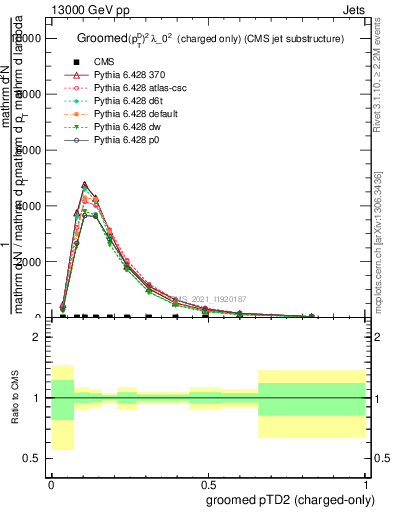 Plot of j.ptd2.gc in 13000 GeV pp collisions