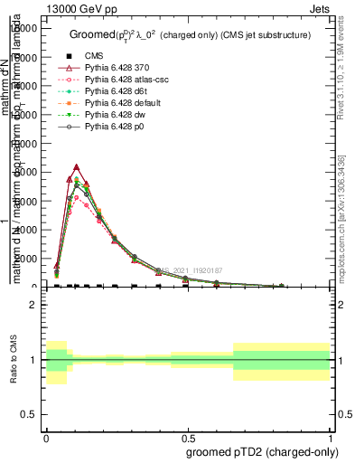 Plot of j.ptd2.gc in 13000 GeV pp collisions