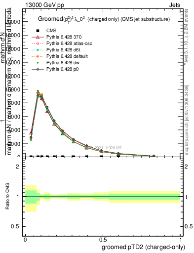 Plot of j.ptd2.gc in 13000 GeV pp collisions