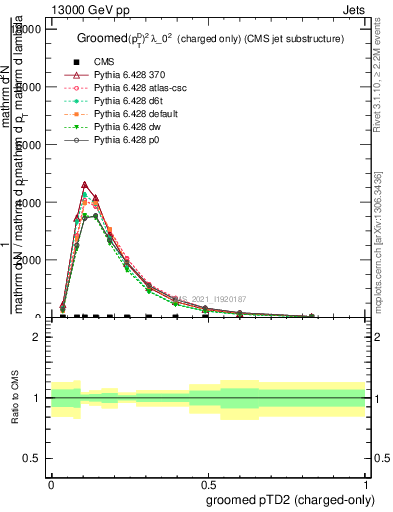 Plot of j.ptd2.gc in 13000 GeV pp collisions