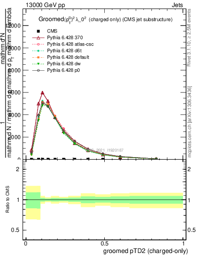 Plot of j.ptd2.gc in 13000 GeV pp collisions